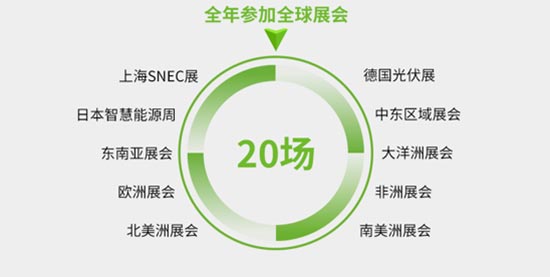 共参加全球各个大型展会20场